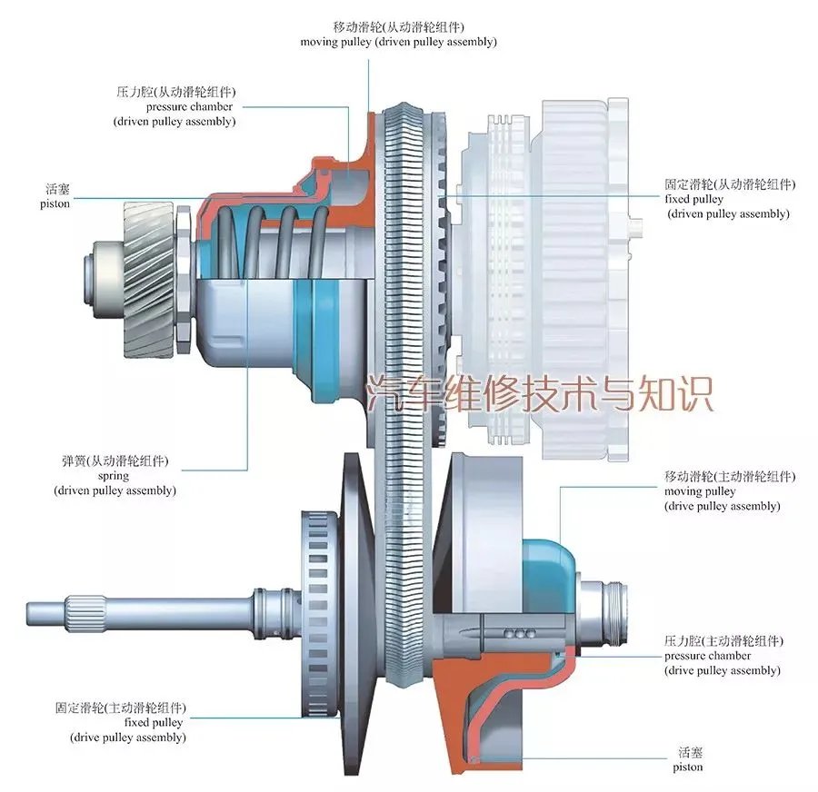 无级变速器的结构与工作原理(图解)