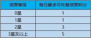 王者荣耀怎么看信誉等级 信誉等级查看方法分享
