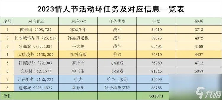 梦幻西游情人节活动2023攻略 成就任务奖励介绍