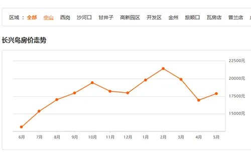 大连长兴岛房价最新消息 2017年适合在长兴岛买房吗