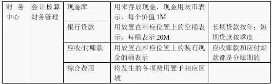 erp沙盘模拟的目的和内容是什么？