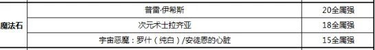 《DNF》元素2021最强毕业附魔选择
