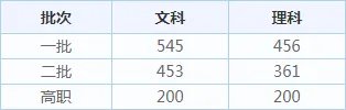 2020年贵州高考招生录取分数线_贵州高考录取分数线查询