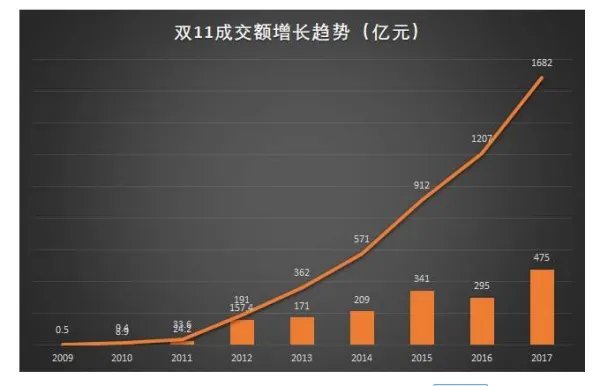 双11天猫销售额