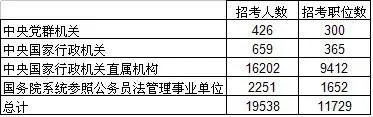 2014国家公务员考试职位表汇总