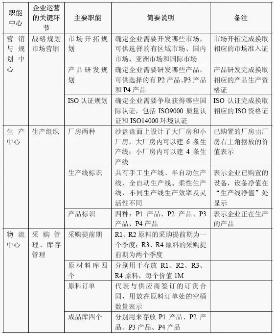 erp沙盘模拟的目的和内容是什么？