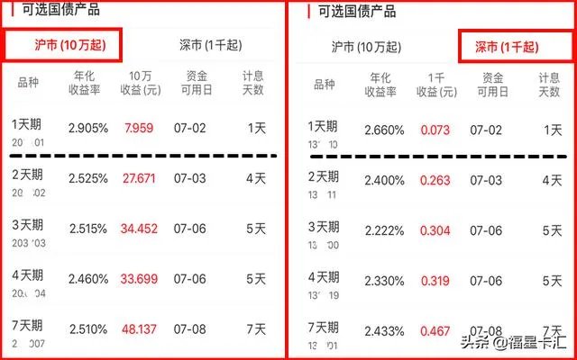 银行短期理财产品排行哪家好?
