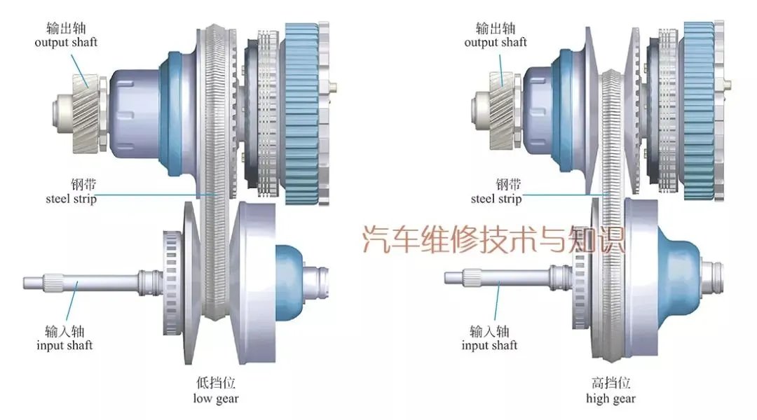 无级变速器的结构与工作原理(图解)