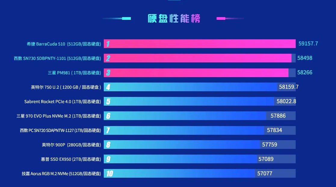 鲁大师跑分排行榜2022