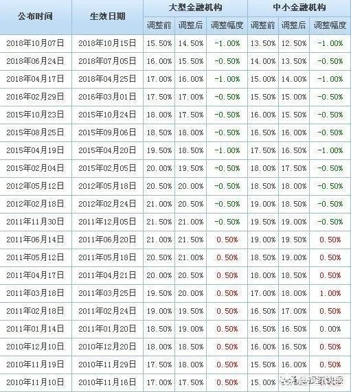 银行的存款准备金率为多少比较正常？