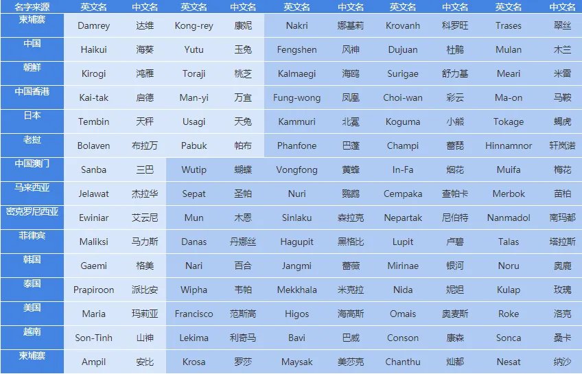 台风名字有哪些 140个台风命名表大全