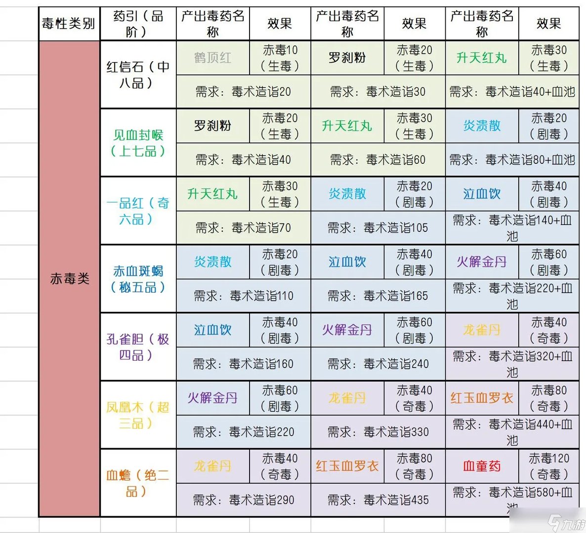 太吾绘卷毒药配方大全 太吾绘卷毒药引子效果分享