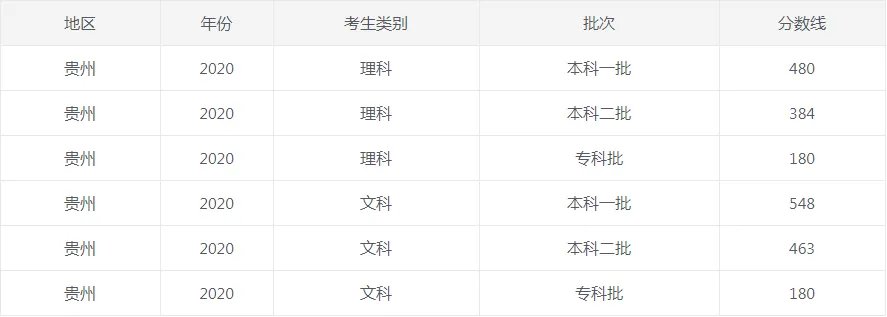 2020年贵州高考招生录取分数线_贵州高考录取分数线查询