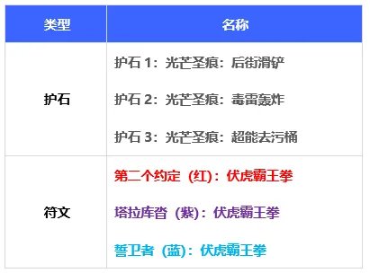 dnf110级版本男街霸怎么加点 2022男街霸加点推荐