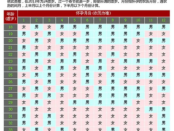 2022年清宫表生男生女图详解,预测性别不要太准