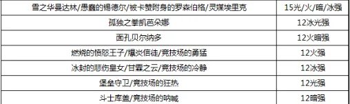《DNF》元素2021最强毕业附魔选择