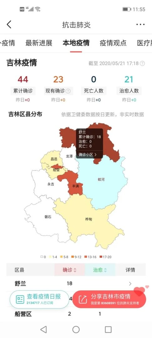 关于吉林市疫情,有什么好消息吗?