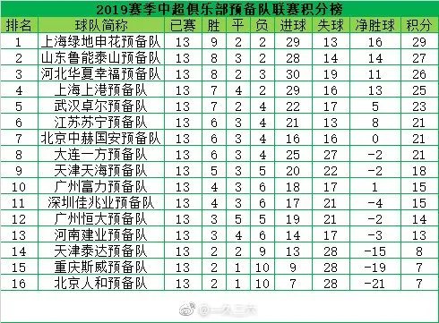 中超积分榜2019最新排名榜 这是中超预备队的积分榜