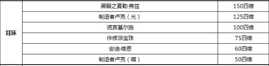 《DNF》元素2021最强毕业附魔选择