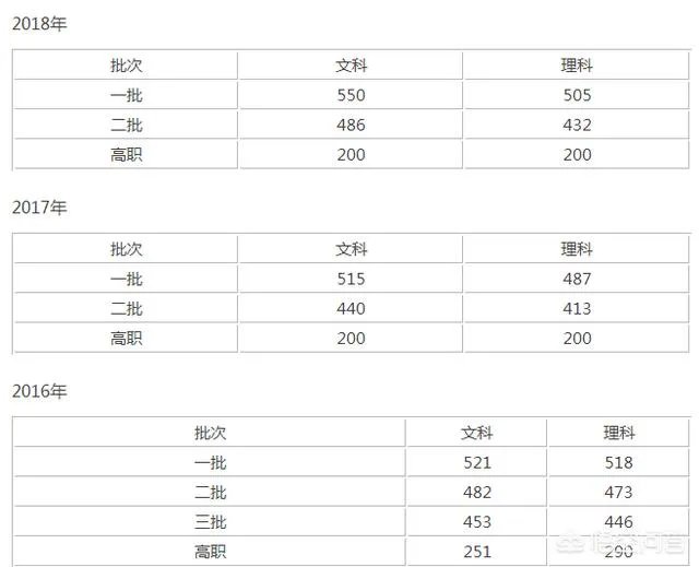 2019年安徽高考分数线大概多少?