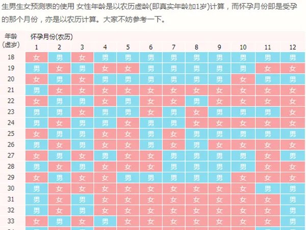 2022年清宫表生男生女图详解，预测性别不要太准