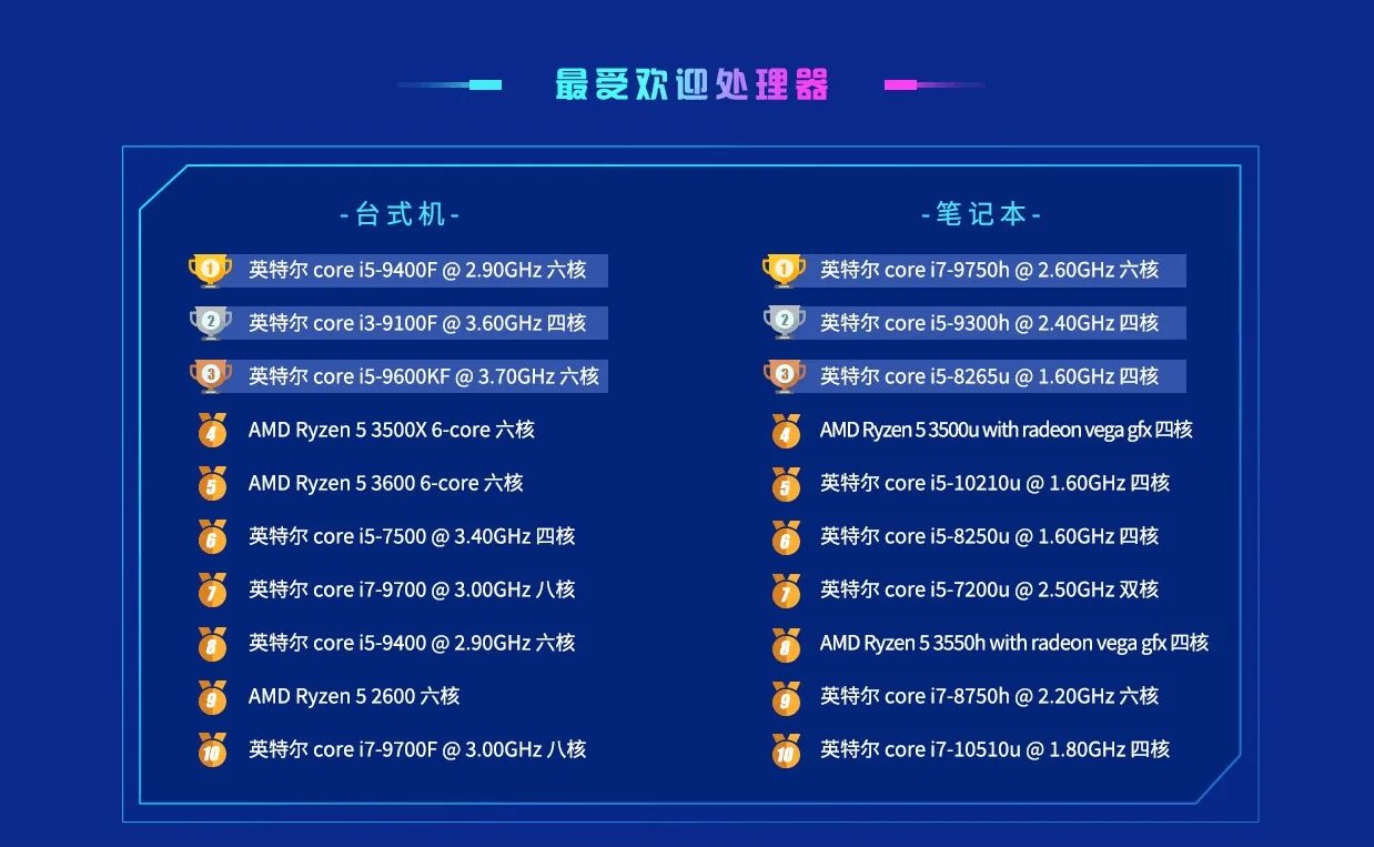 鲁大师跑分排行榜2022
