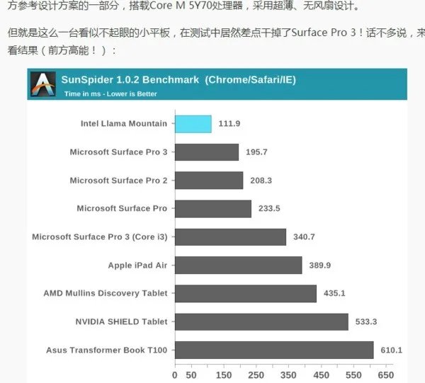 core m和z8700或z8500性能差距多大?