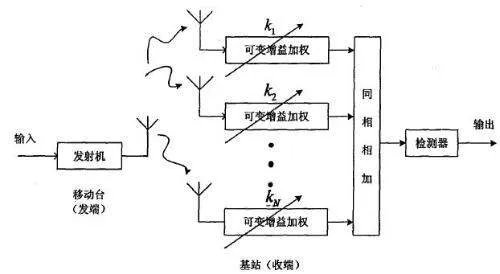 分集增益的介绍