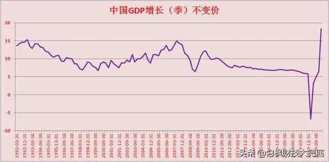 2021一季度GDP同比增18.3%,今年最终能超越6%吗?
