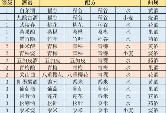 《江湖悠悠》最新酿酒配方大全