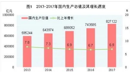 中国2017年gdp是多少