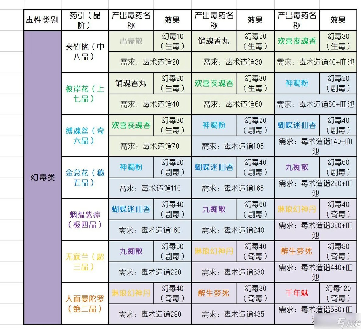 太吾绘卷毒药配方大全 太吾绘卷毒药引子效果分享
