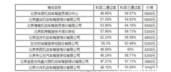学车多少钱?驾校学车费用