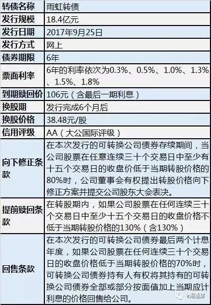 东方雨虹可转债遭抢购,其有何特殊之处?