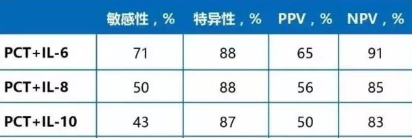 灵敏度和特异度是什么以及如何计算?